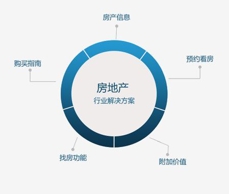 广州APP开发，房地产APP开发功能简析
