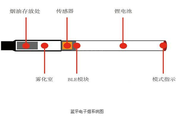 广州电子烟APP开发